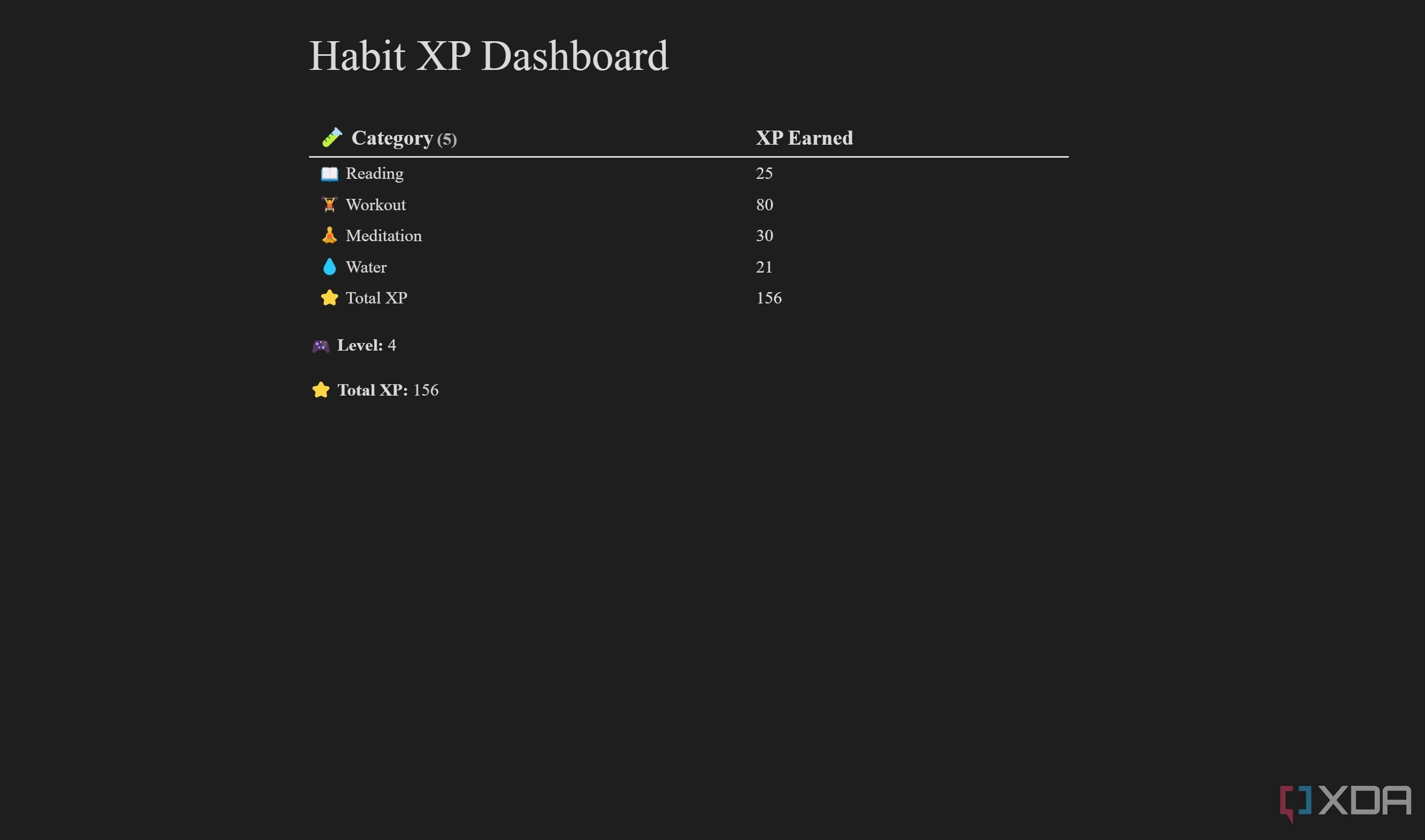 Bảng điều khiển Habit XP Dashboard trong Obsidian giúp theo dõi và gamify hóa thói quen hàng ngày.