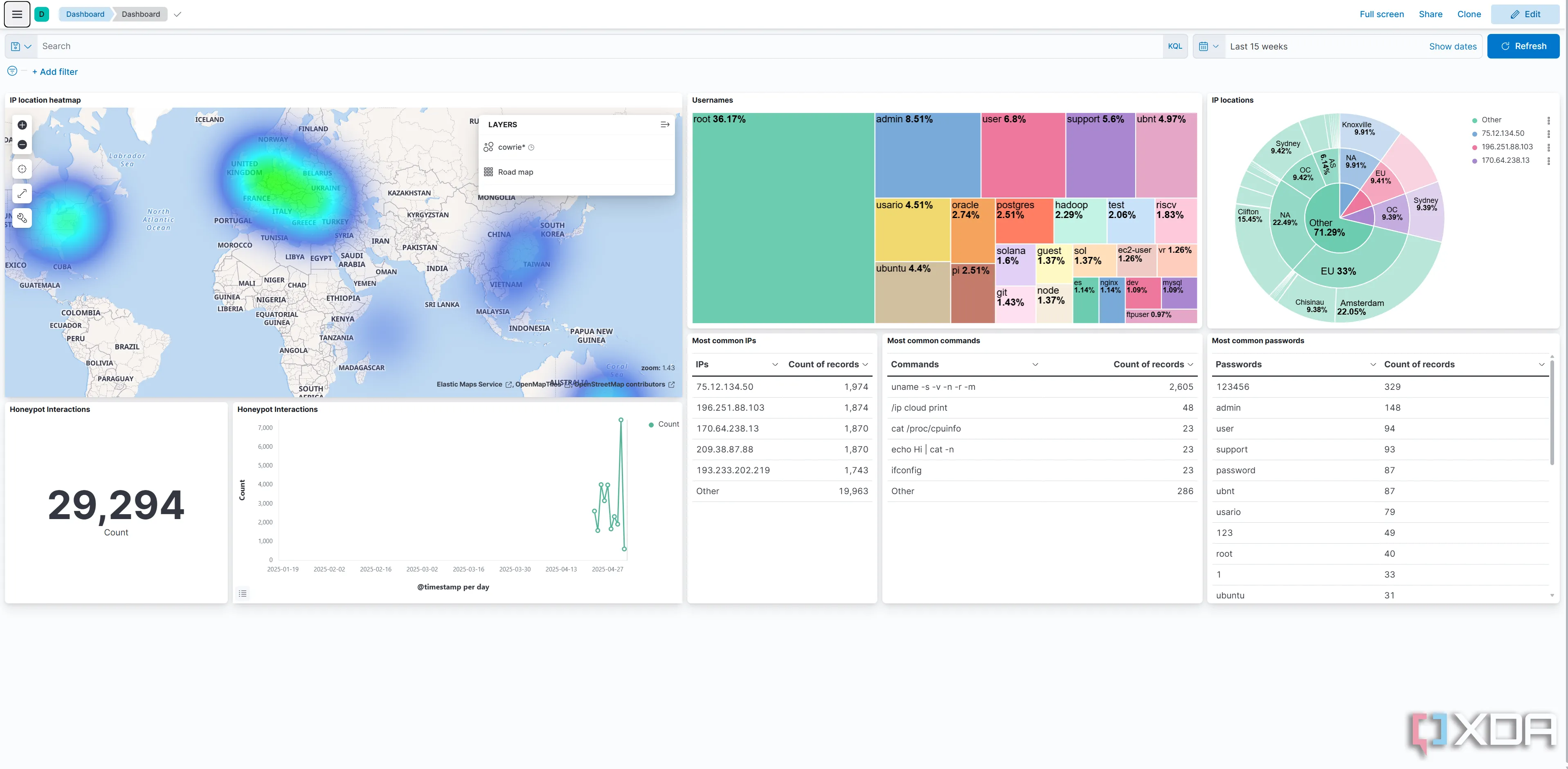 Bảng điều khiển Kibana hiển thị tổng quan dữ liệu thu thập được từ honeypot SSH Cowrie