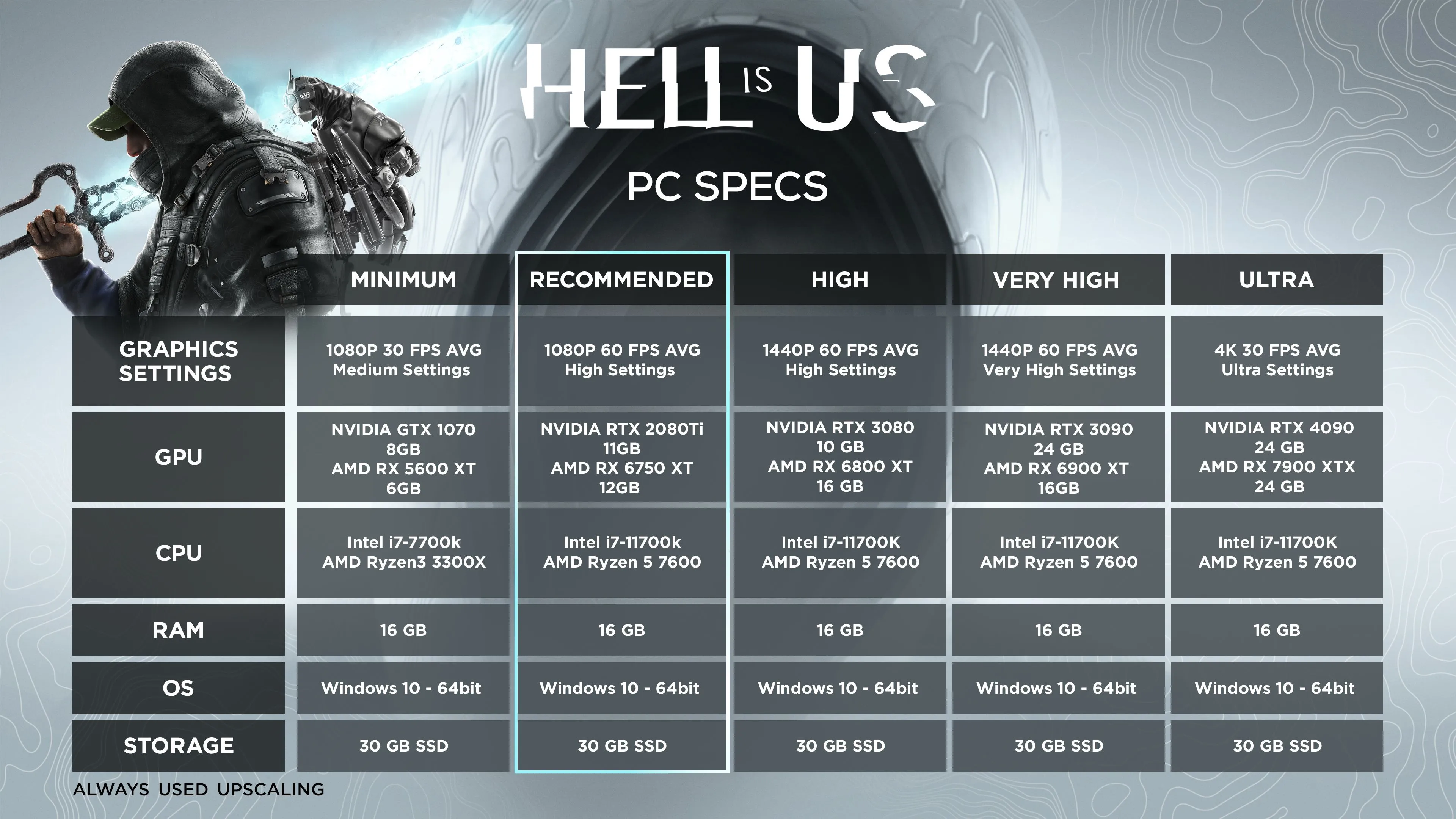 Bảng yêu cầu cấu hình hệ thống cho game Hell is Us, chi tiết card đồ họa Nvidia RTX đề xuất cho từng độ phân giải và tốc độ khung hình.