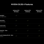 Biểu đồ chi tiết các tính năng và cải tiến của công nghệ DLSS 4 của NVIDIA