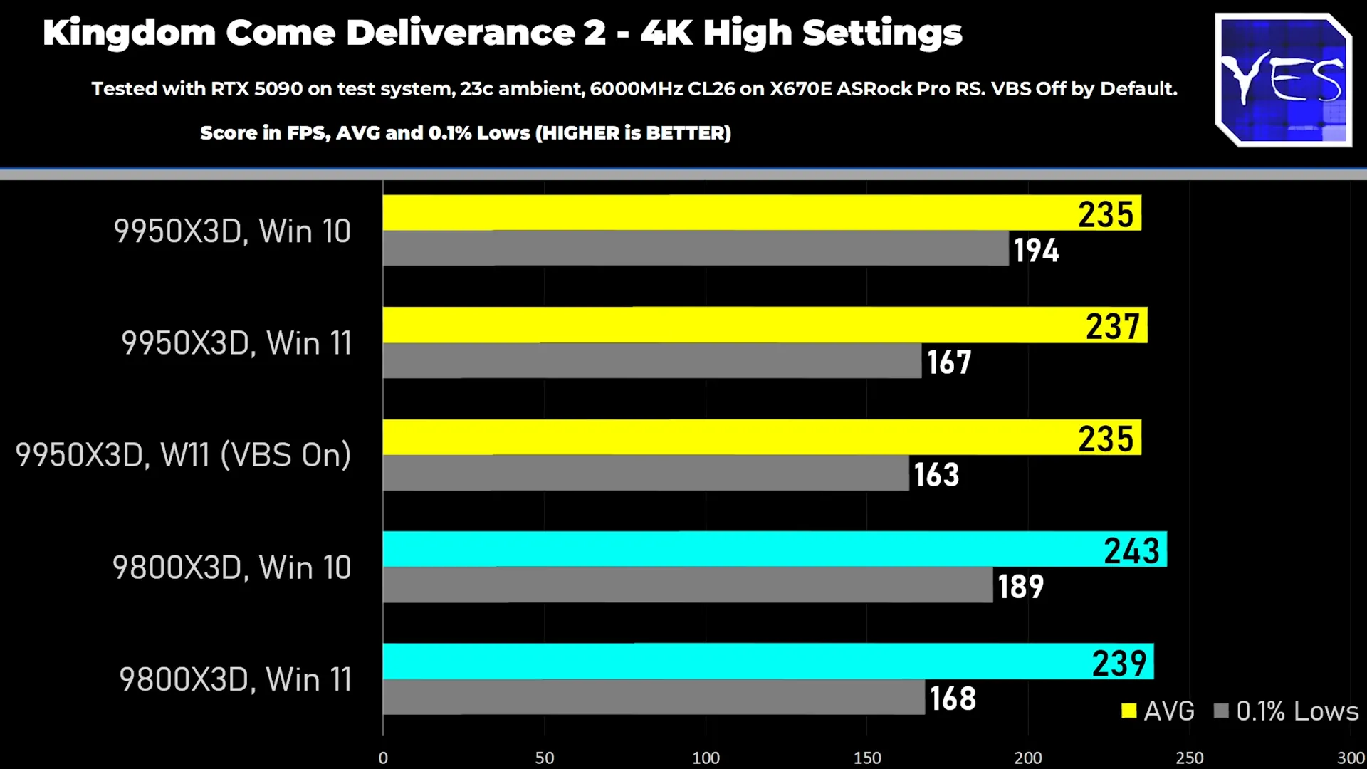 Biểu đồ hiệu năng FPS của Ryzen 9 9950X3D và Ryzen 7 9800X3D trên Windows 10 so với Windows 11 ở độ phân giải 4K trong tựa game Kingdom Come Deliverance 2, minh họa sự chênh lệch hiệu suất khi bật/tắt VBS.