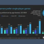 Biểu đồ kết quả nghiên cứu của MIDiA Research về tỷ lệ người trưởng thành ưa thích game co-op