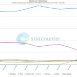 Biểu đồ StatCounter cho thấy Linux đạt 5% thị phần hệ điều hành desktop tại Mỹ