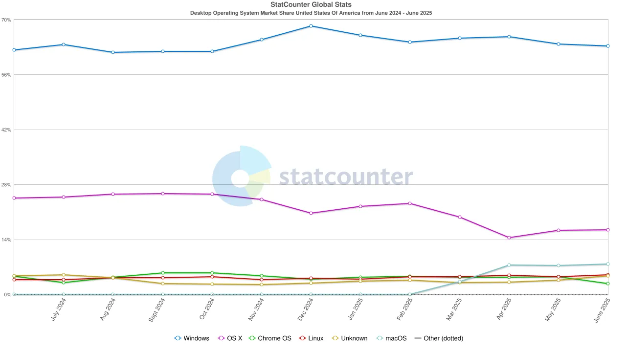 Biểu đồ StatCounter cho thấy Linux đạt 5% thị phần hệ điều hành desktop tại Mỹ
