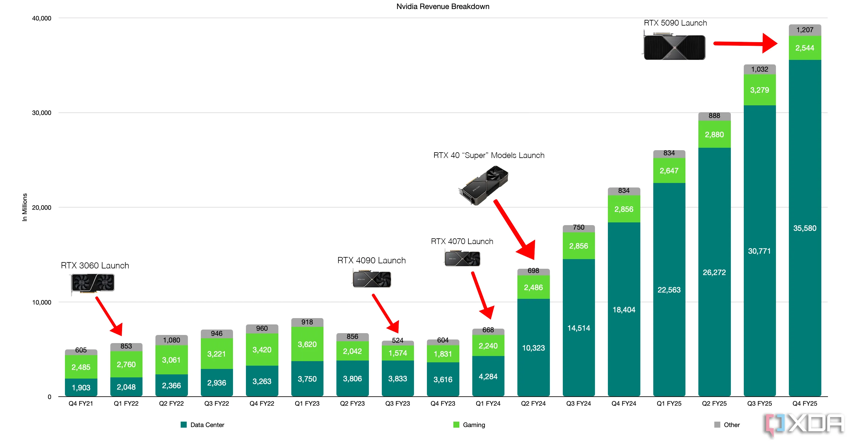 Biểu đồ thể hiện doanh thu của Nvidia từ các phân khúc thị trường khác nhau qua các quý