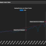 Biểu đồ thể hiện tỷ lệ sử dụng Linux của game thủ trên Steam qua các năm, nổi bật sự tăng trưởng sau khi Steam Deck ra mắt.