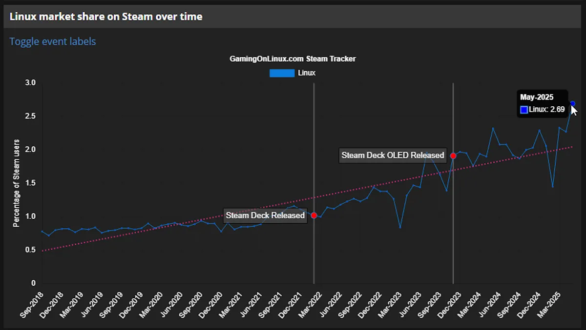 Biểu đồ thể hiện tỷ lệ sử dụng Linux của game thủ trên Steam qua các năm, nổi bật sự tăng trưởng sau khi Steam Deck ra mắt.