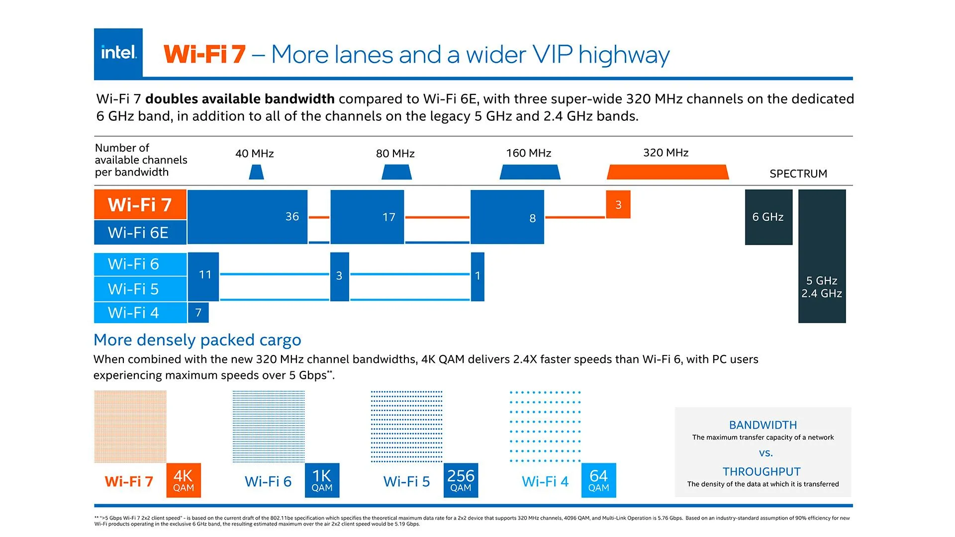 Biểu đồ thông tin Wi-Fi 7 từ Intel, thể hiện các cải tiến về tốc độ và hiệu quả truyền dữ liệu