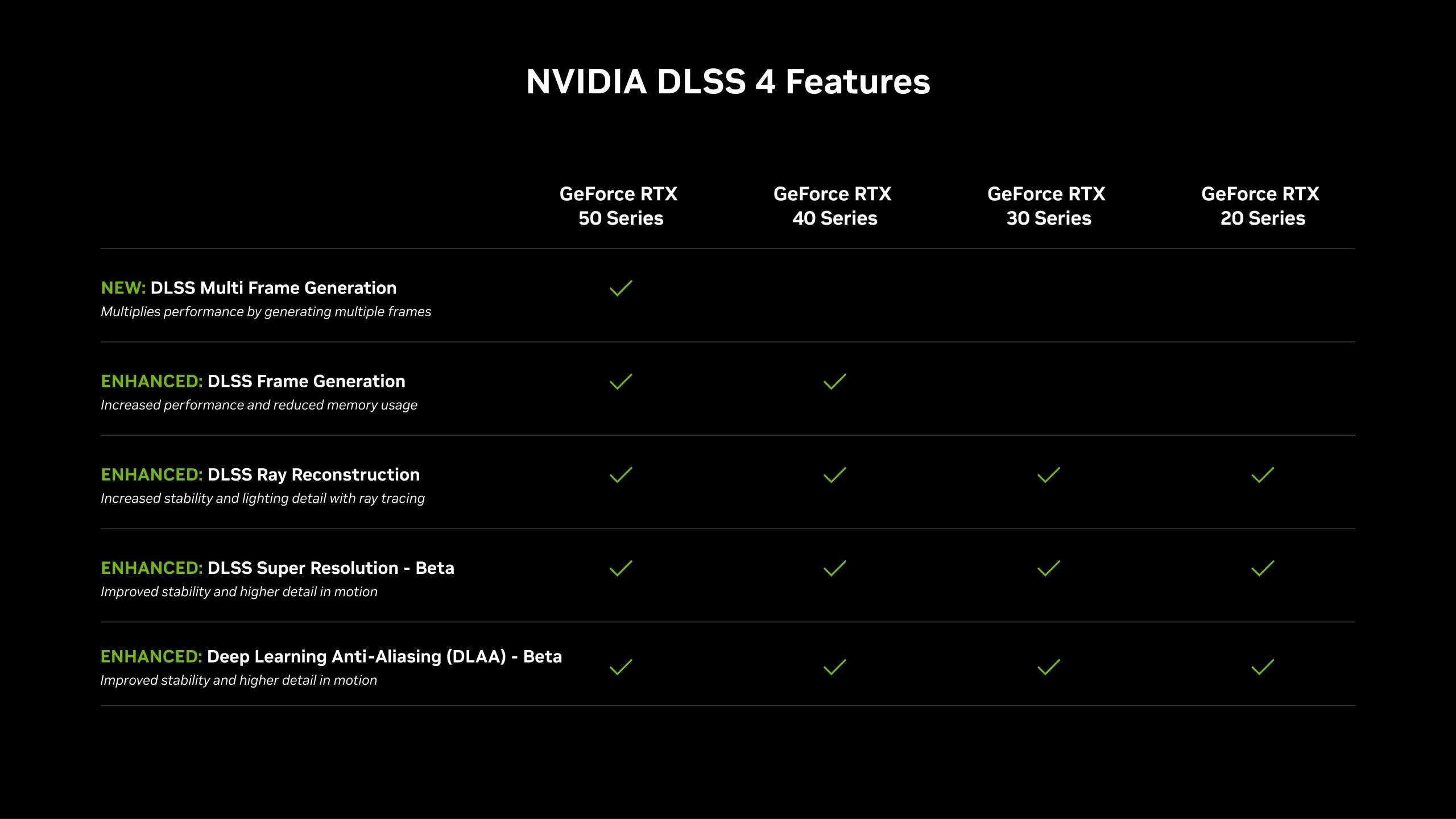 Danh sách card đồ họa NVIDIA hỗ trợ DLSS 4
