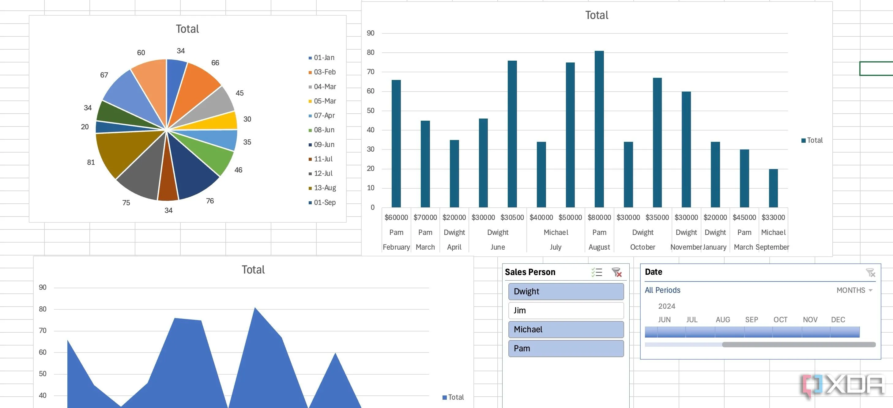 Giao diện một dashboard Excel mẫu đã được thiết kế với các biểu đồ