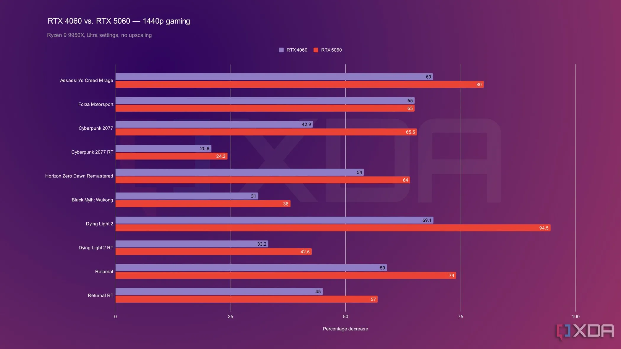Hiệu năng chơi game 1440p của RTX 5060 và RTX 4060 và sự hạn chế VRAM