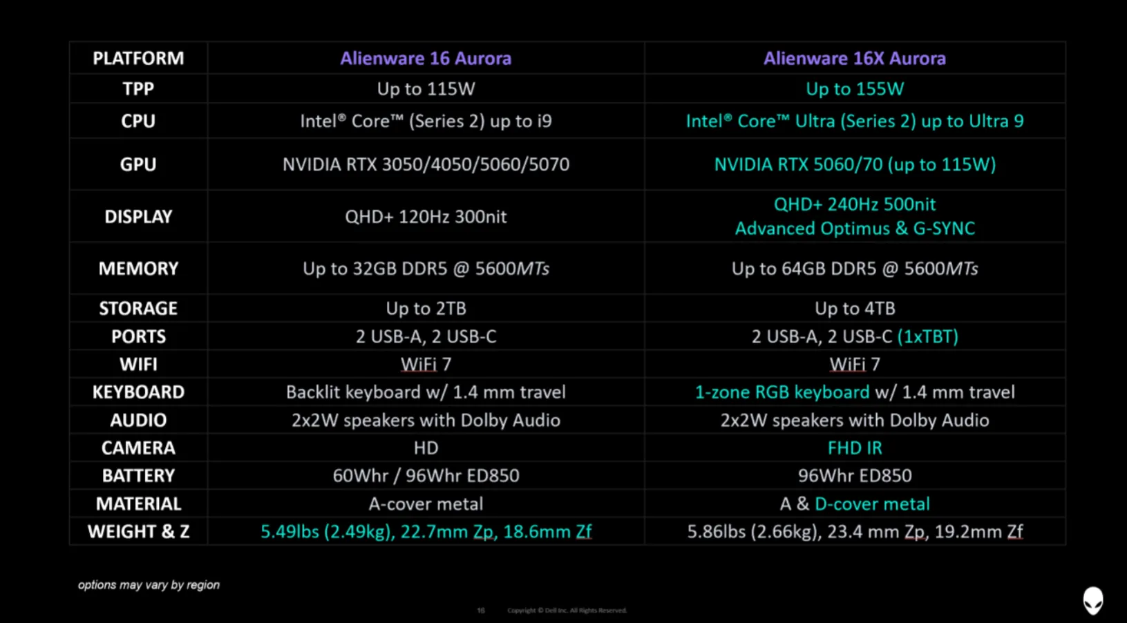 So sánh thiết kế và các góc nhìn của dòng laptop Alienware Aurora mới